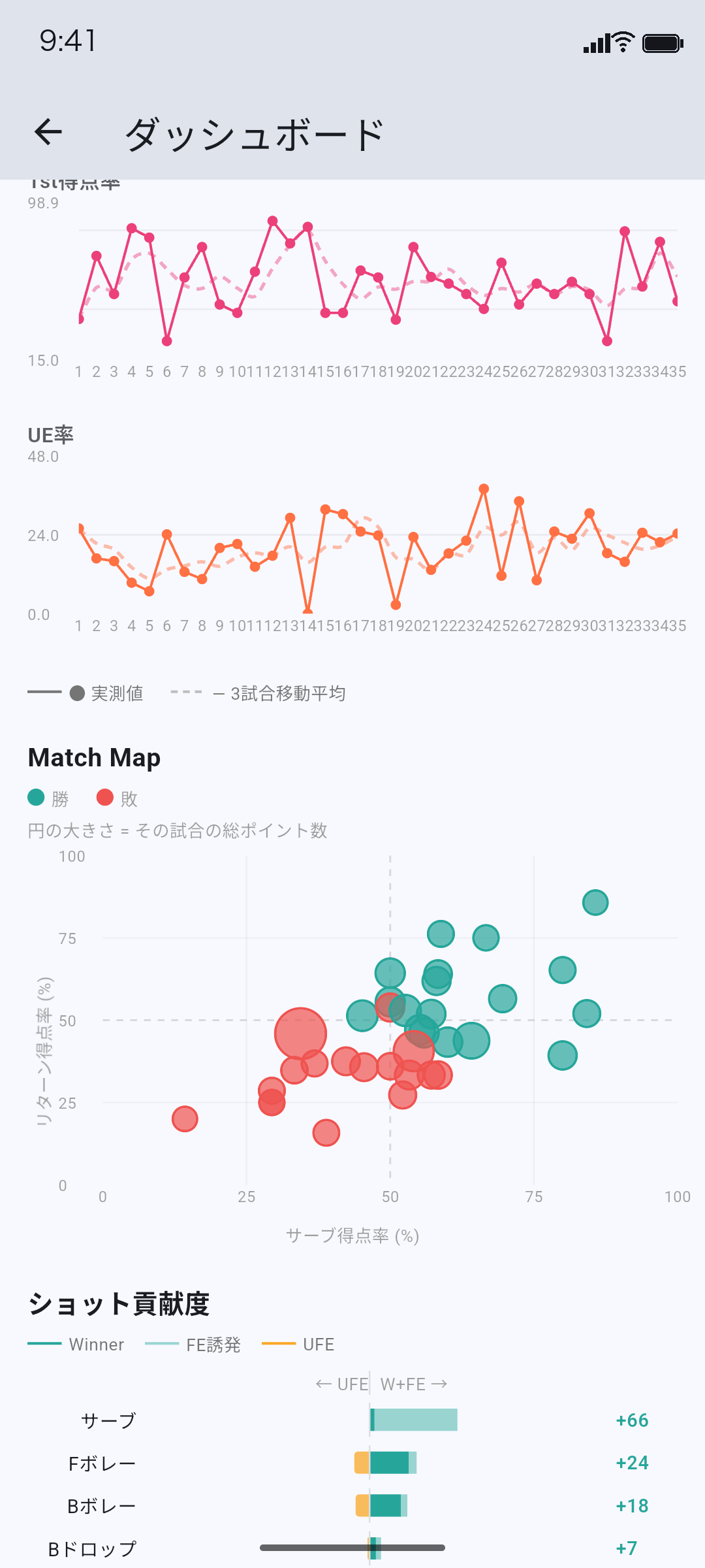 試合のショット傾向を可視化した分析画面